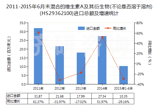 2011-2015年6月未混合的維生素A及其衍生物(不論是否溶于溶劑)(HS29362100)進(jìn)口總額及增速統(tǒng)計(jì) 2011-2015年6月未混合的維生素A及其衍生物(不論是否溶于溶劑)(HS29362100)進(jìn)口總額及增速統(tǒng)計(jì)